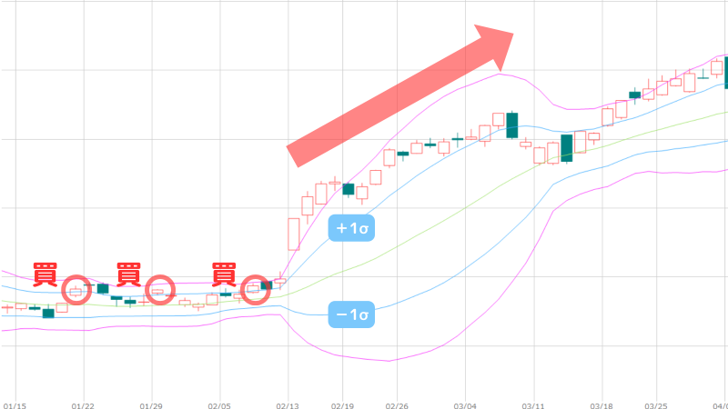 ボリンジャーバンド,最強手法,＋1σ
