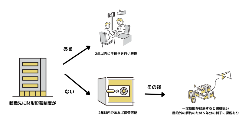 財形貯蓄をしていて転職したら・・・