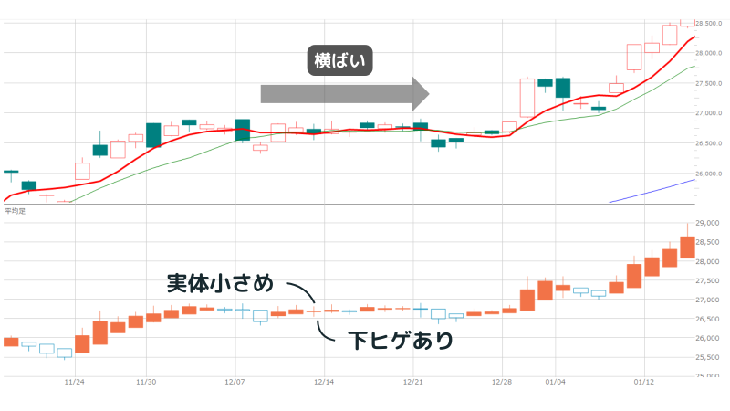 平均足,最強手法,買いだまし