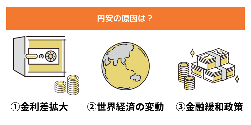 円安の原因は？