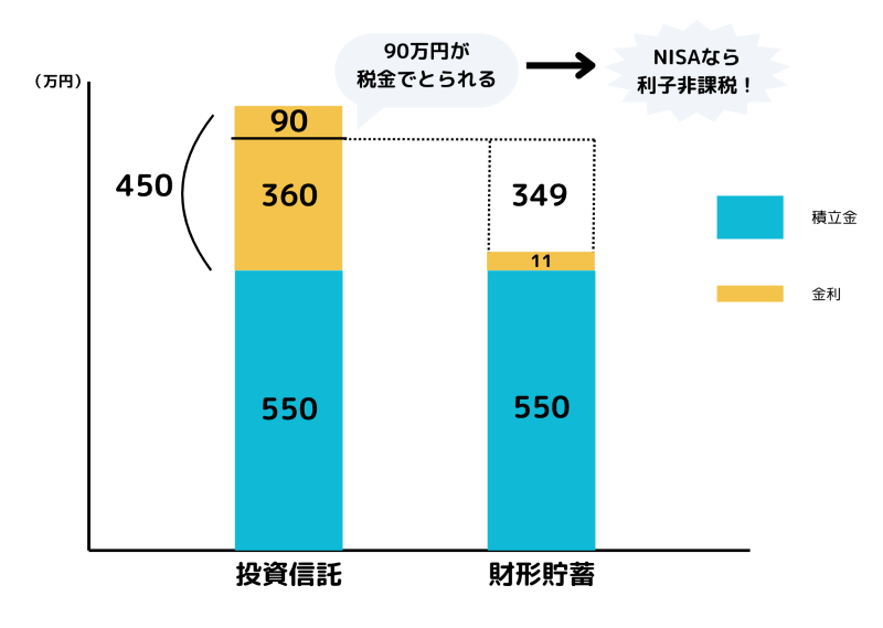 投資信託と財形貯蓄の比較