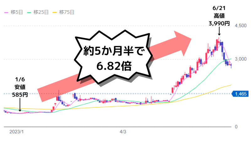 大化け株,セキュア