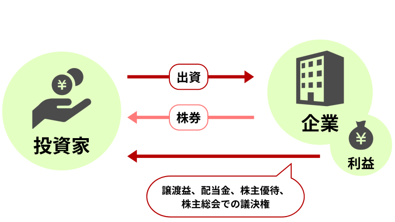 株式投資とは