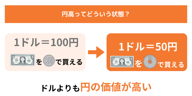 円高とは