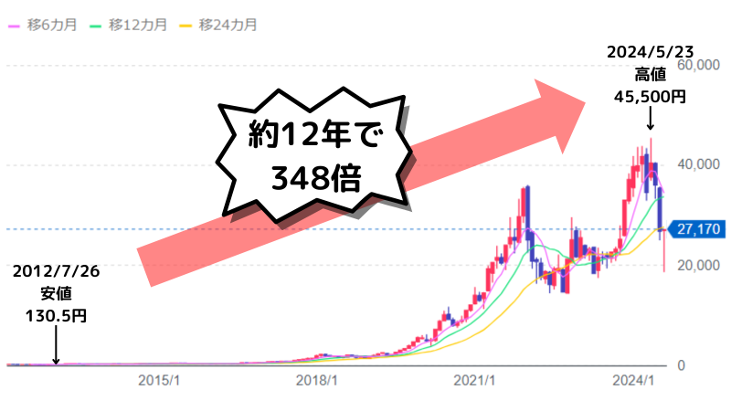 大化け株,レーザーテック