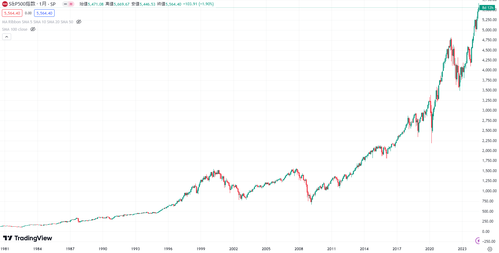 S&P500,チャート