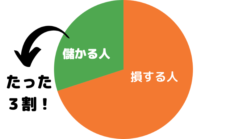 株で儲ける人の割合