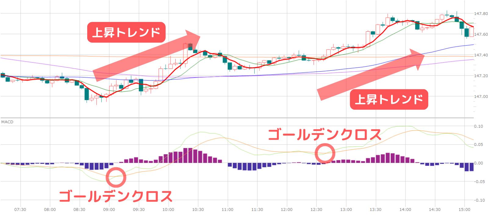 MACD,最強設定,短期