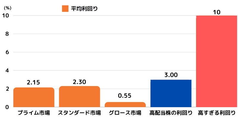 買ってはいけない高配当株,配当利回り比較