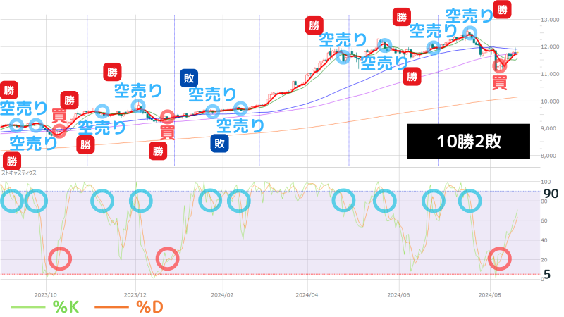 ストキャスティクス,金