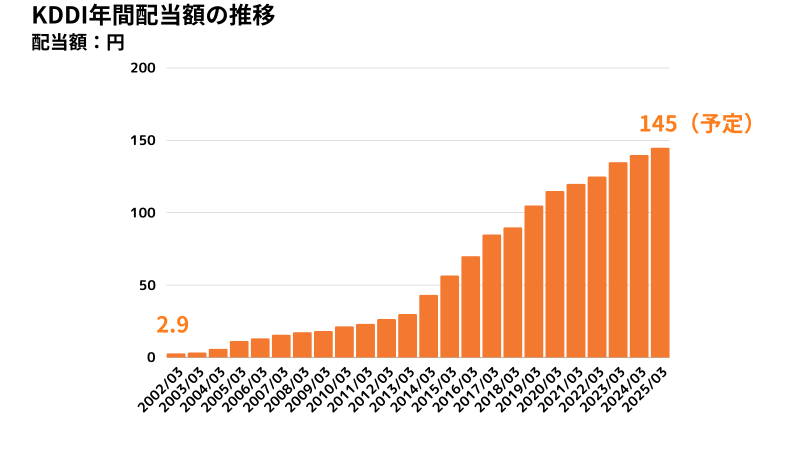 KDDI,配当推移