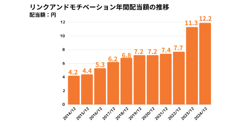 リンク&モチベーション