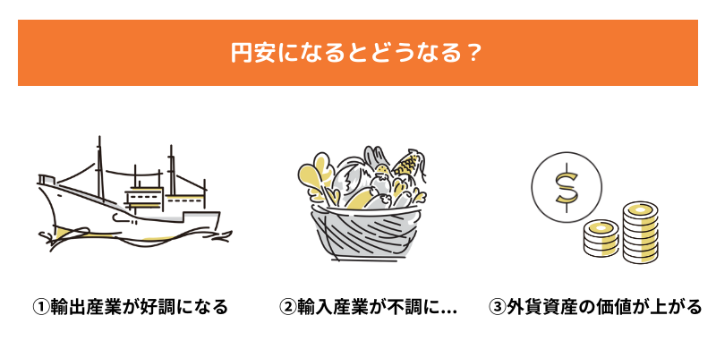 円安になるとどうなる？