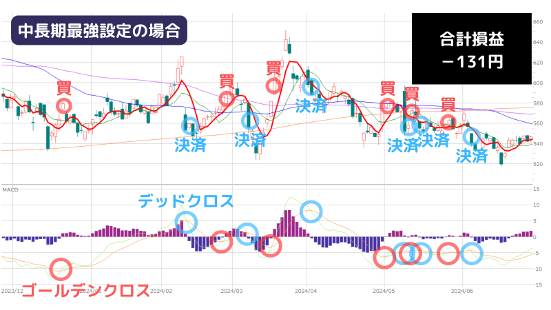 MACD,最強設定,日産長期