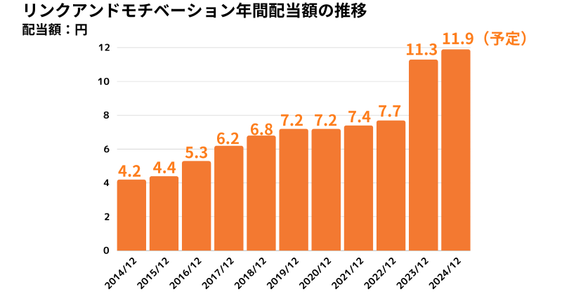 リンクアンドモチベーション,配当推移