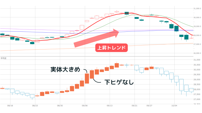 平均足,最強手法,買い