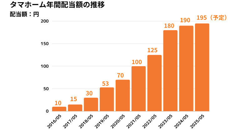 タマホーム,配当推移