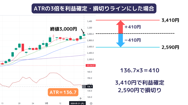 ATR,利確損切りライン