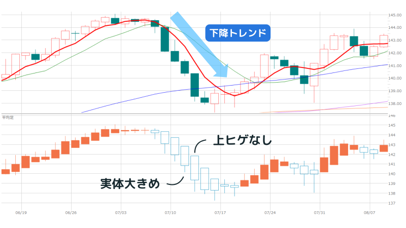 平均足,最強手法,売り