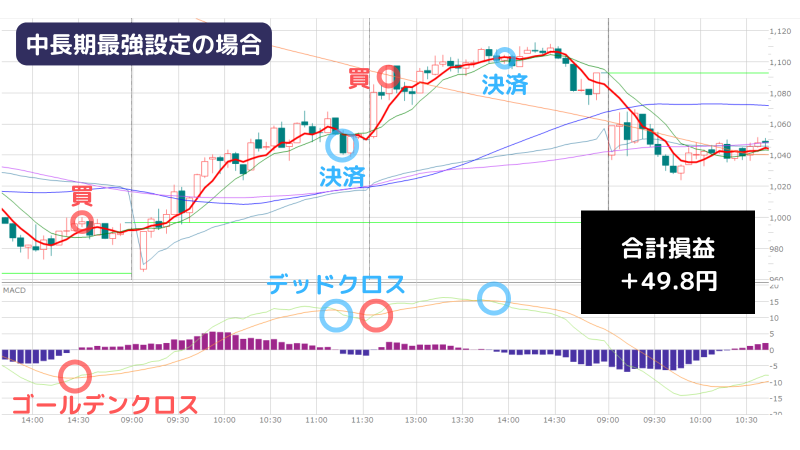 MACD,最強設定,千葉銀行長期