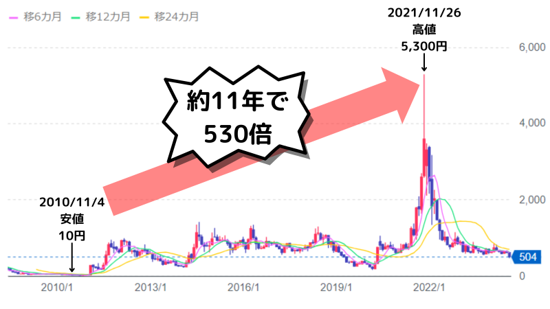 過去の大化け株をチェック！短期・長期の10銘柄の成功事例から学ぶ共通