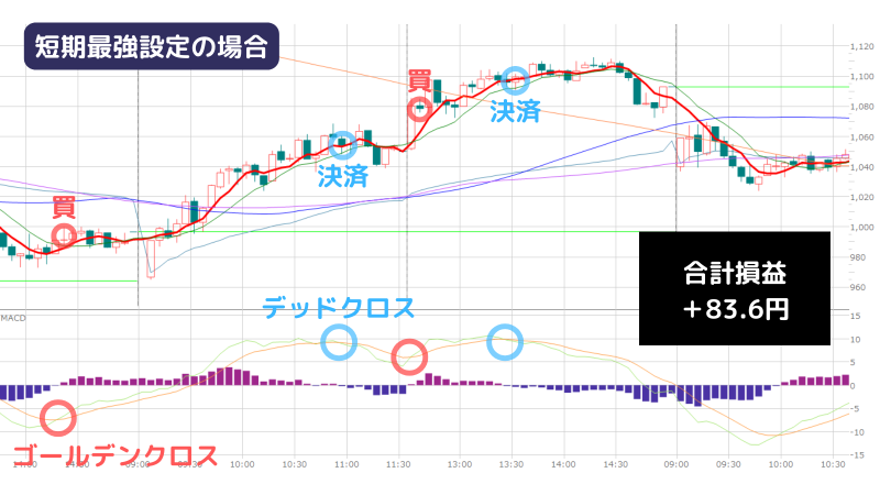 MACD,最強設定,千葉銀行短期