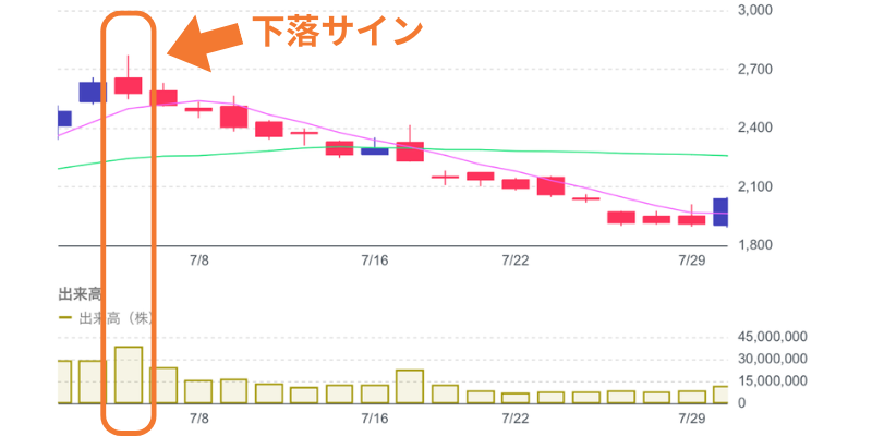 上昇局面で出来高が増加した時