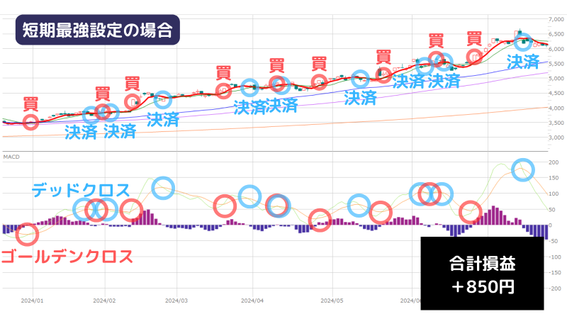 MACD,最強設定,東京海上短期