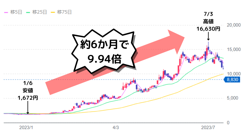 大化け株,ヘッドウォータース