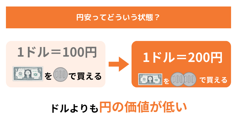 円安とは