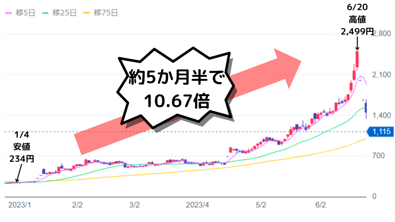 大化け株,プログリット