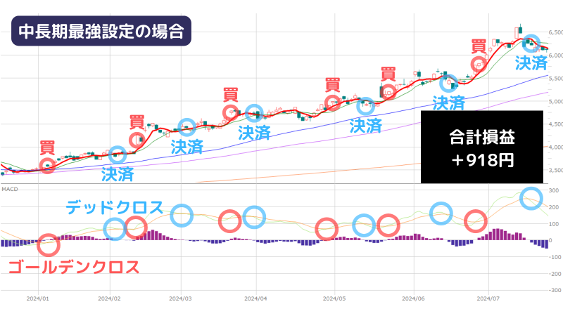 MACD,最強設定,東京海上長期