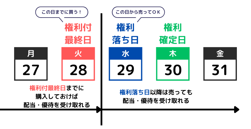 配当金,権利付最終日