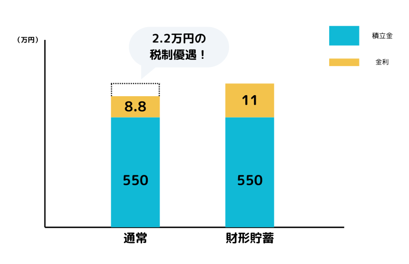 通常の預金と財形貯蓄の比較