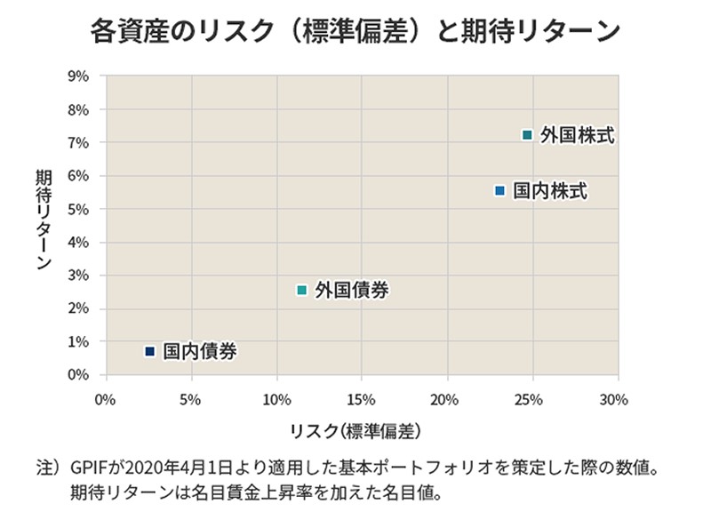 リスクリターン