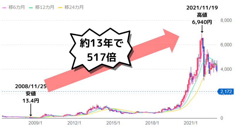 大化け株,ウエストホールディングス