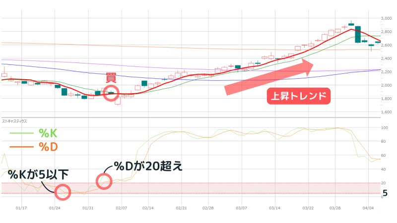 ストキャスティクス,買い時