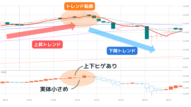 平均足,最強,トレンド転換