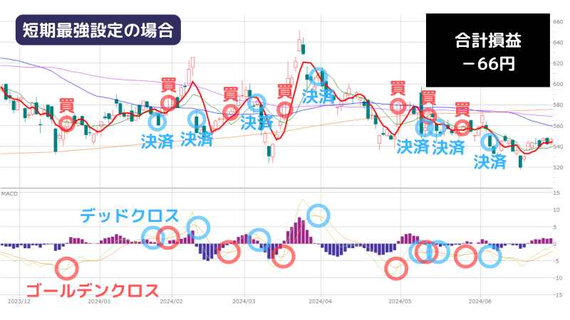 MACD,最強設定,日産短期