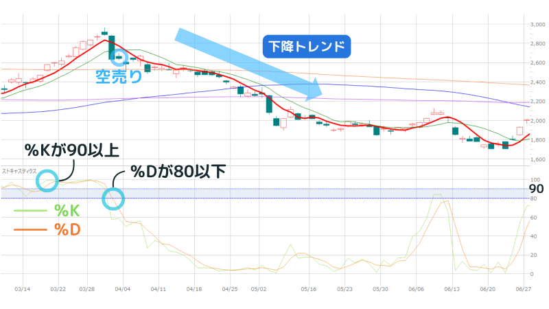 ストキャスティクス,売り時