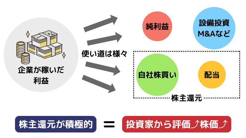 S&P500だけでいい,株主還元