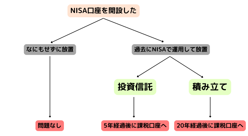 NISA口座開設後の分岐図