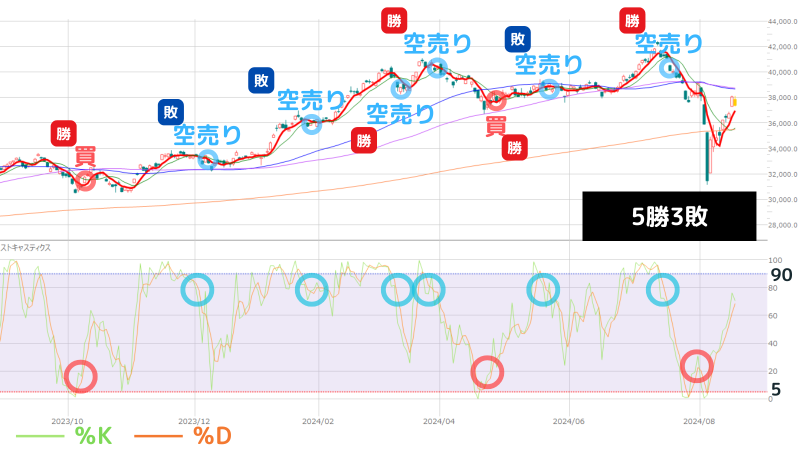 ストキャスティクス,日経225