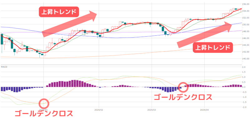 MACD,最強設定,長期