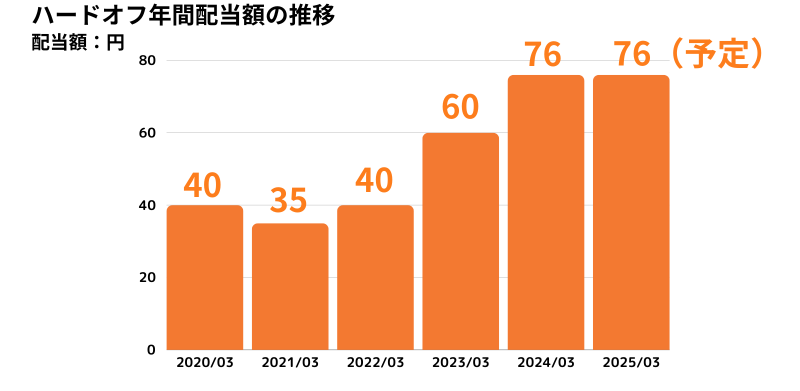 ハードオフ,配当推移