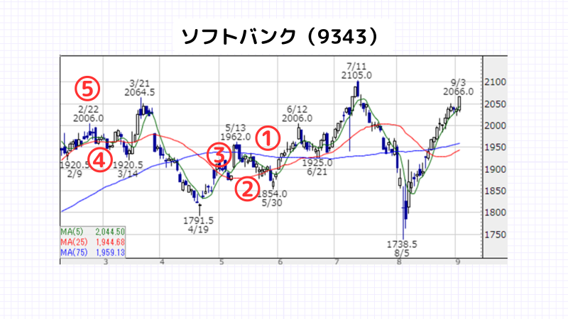 目標株価,ソフトバンク