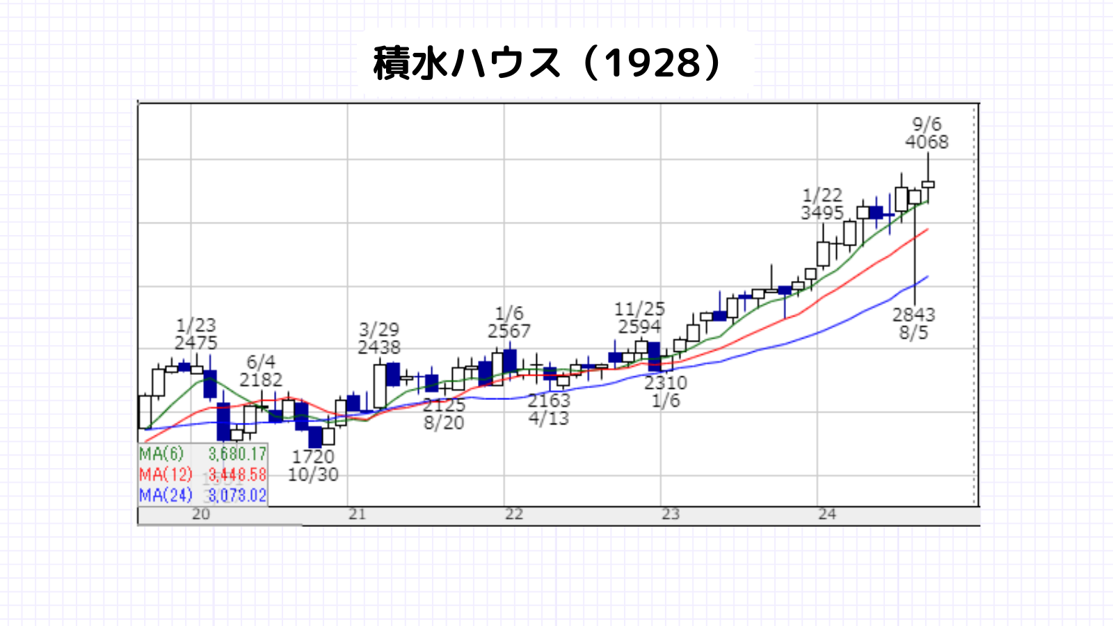 暴落時,買いたい銘柄,日本株,積水ハウス