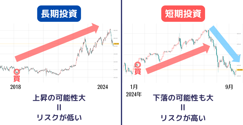 長期,短期,リスク