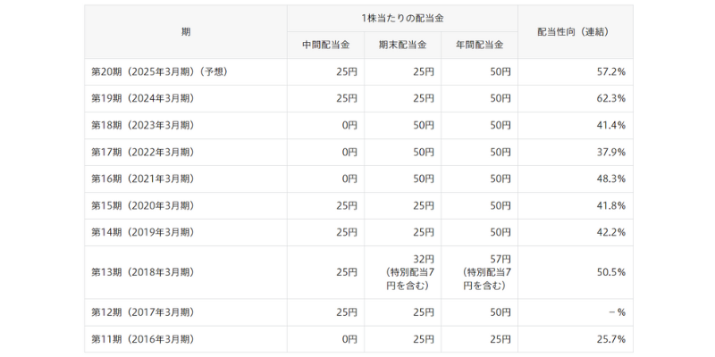 日本郵政 配当利回り②