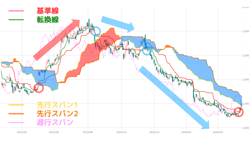 一目均衡表,最強設定,基準線・ローソク足